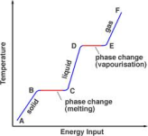 change in state of matter graph