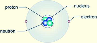 subatomic particles