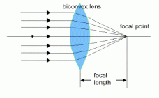 biconvex lens