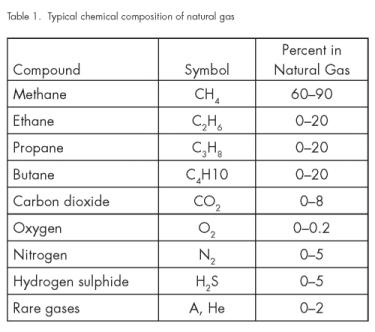 composition of naturalgas