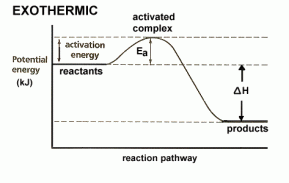 exothermic reaction