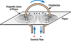 magnetic field around a coiled wire