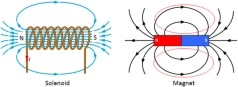 solenoid magnetic field