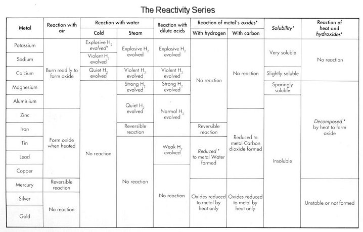reactivity series reactions